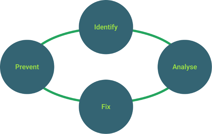 our way of working prevent, identify, analyse, fix